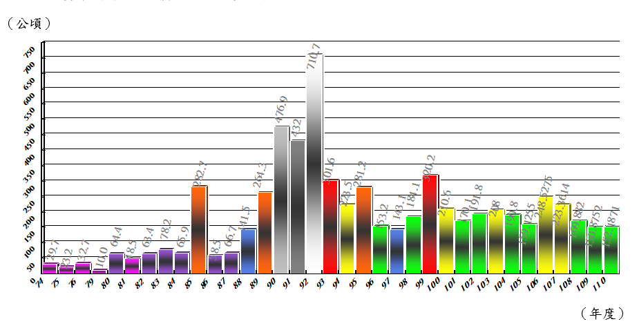 Promotion of dry farming pipeline irrigation area over the years(1985~2021)