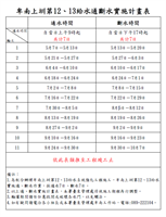 卑南上圳第12、13給水通斷水實施計畫表